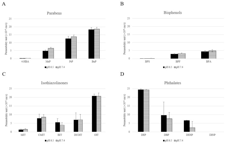 Gastrointestinal tract and skin permeability of chemicals in consumer products using parallel artificial membrane permeability assay (PAMPA).