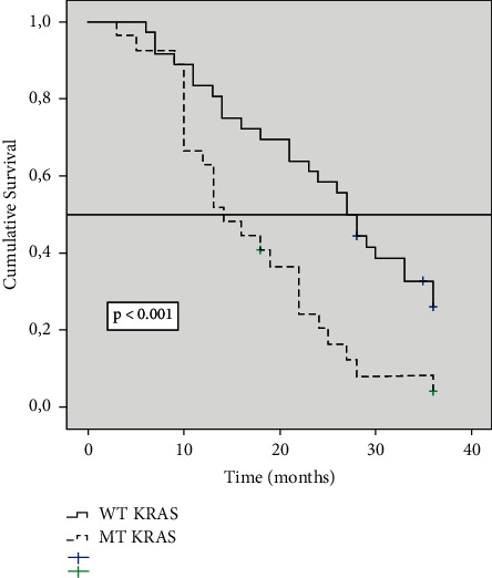 Prognostic Value of KRAS Gene Mutation on Survival of Patients with Peritoneal Metastases of Colorectal Adenocarcinoma.