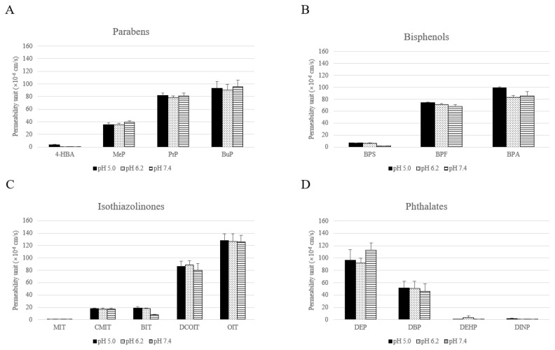 Gastrointestinal tract and skin permeability of chemicals in consumer products using parallel artificial membrane permeability assay (PAMPA).