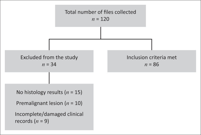 Impact of a delayed diagnosis of vulvar cancer and its association with HIV infection: A 4-year review at a tertiary hospital in KwaZulu-Natal, South Africa.