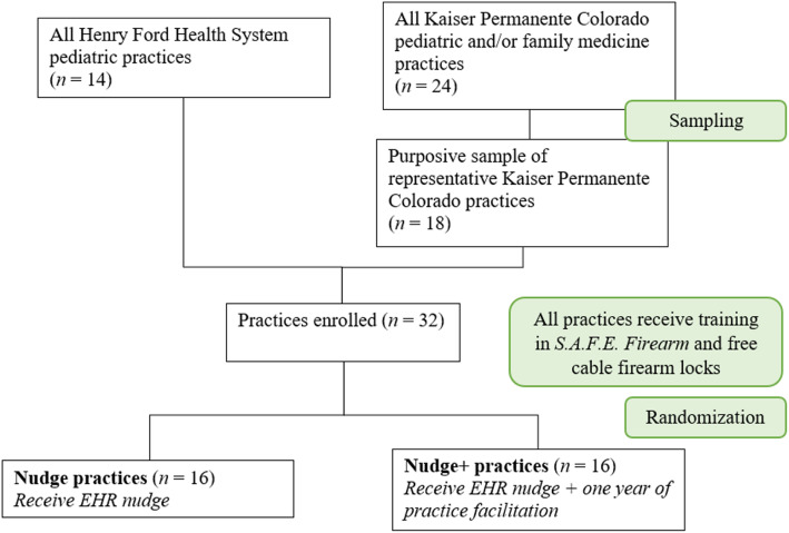 Study protocol for a type III hybrid effectiveness-implementation trial of strategies to implement firearm safety promotion as a universal suicide prevention strategy in pediatric primary care.