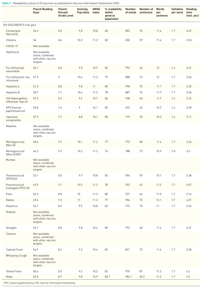 Improving vaccine-related health literacy in parents: comparison on the readability of CDC Vaccine Information Statements (VIS) and Health and Human Services (HHS) patient-facing vaccine literature.