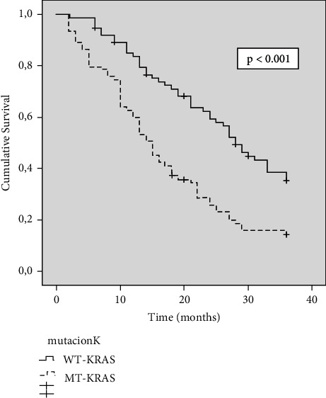 Prognostic Value of KRAS Gene Mutation on Survival of Patients with Peritoneal Metastases of Colorectal Adenocarcinoma.