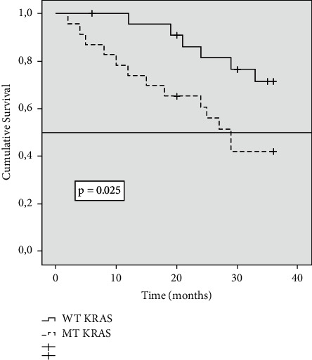 Prognostic Value of KRAS Gene Mutation on Survival of Patients with Peritoneal Metastases of Colorectal Adenocarcinoma.