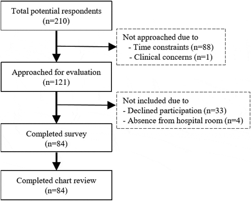 Cross-sectional study of pediatric pain prevalence, assessment, and treatment at a Canadian tertiary hospital.