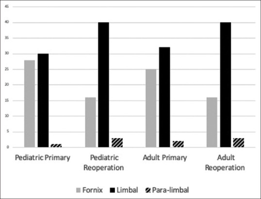 Limbal Versus Fornix Incision for Strabismus Surgery: Preferences from a Consultant to a Trainee Level in Saudi Arabia.