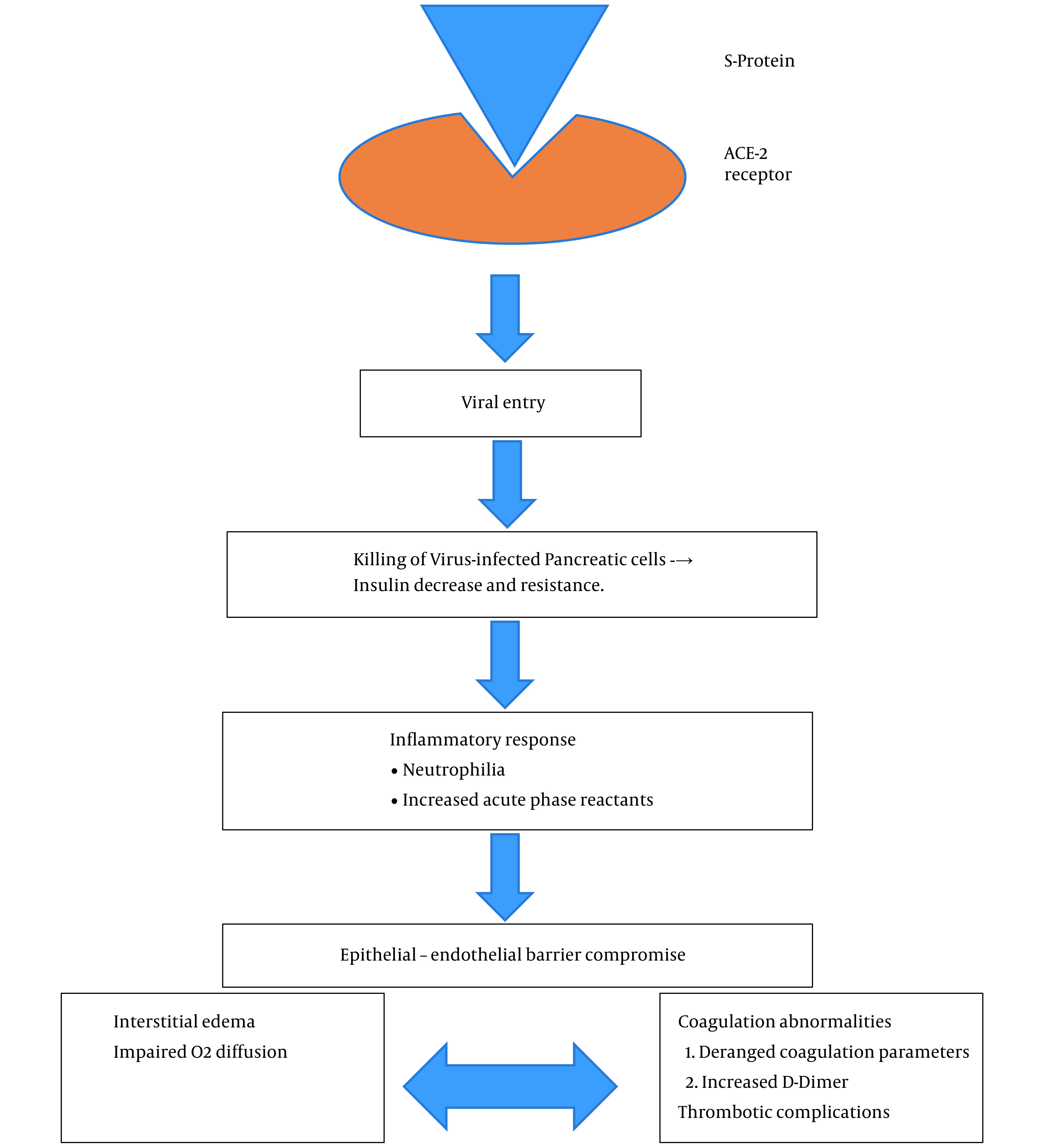 A Systematic Review and Meta-analysis of Diabetes Associated Mortality in Patients with COVID-19.