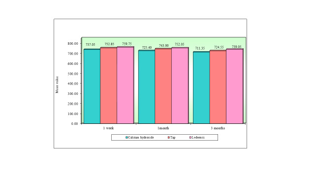 Evaluation of the Effect of Long-term Use of Three Intracanal Medicaments on the Radicular Dentin Microhardness and Fracture Resistance: An <i>in vitro</i> study.