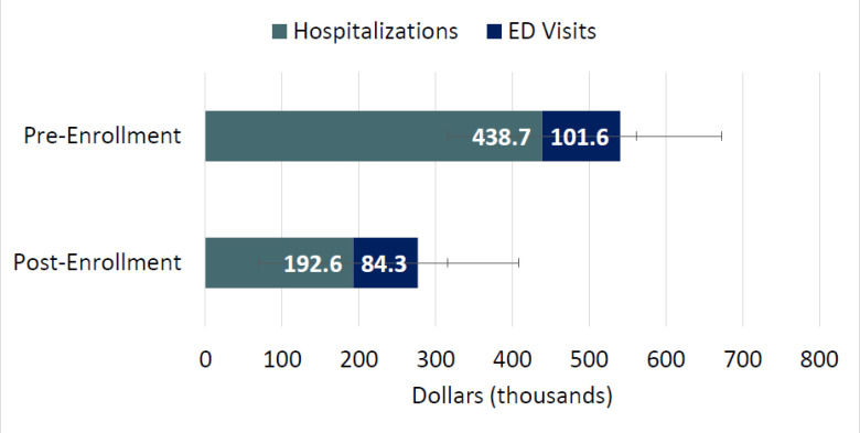 Evaluation of Hospital-Based Acute Care Utilization by Uninsured Patients Enrolled in Free or Low-Cost Pharmacy Programs.