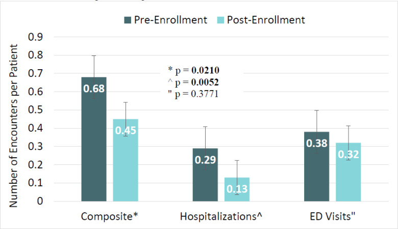 Evaluation of Hospital-Based Acute Care Utilization by Uninsured Patients Enrolled in Free or Low-Cost Pharmacy Programs.