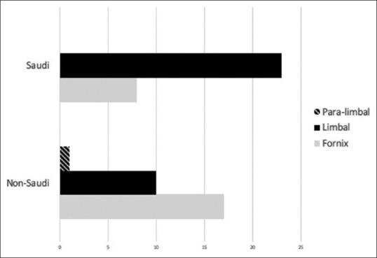 Limbal Versus Fornix Incision for Strabismus Surgery: Preferences from a Consultant to a Trainee Level in Saudi Arabia.