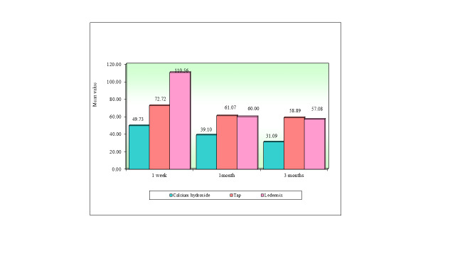 Evaluation of the Effect of Long-term Use of Three Intracanal Medicaments on the Radicular Dentin Microhardness and Fracture Resistance: An <i>in vitro</i> study.