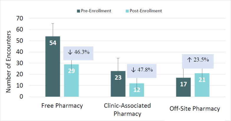 Evaluation of Hospital-Based Acute Care Utilization by Uninsured Patients Enrolled in Free or Low-Cost Pharmacy Programs.