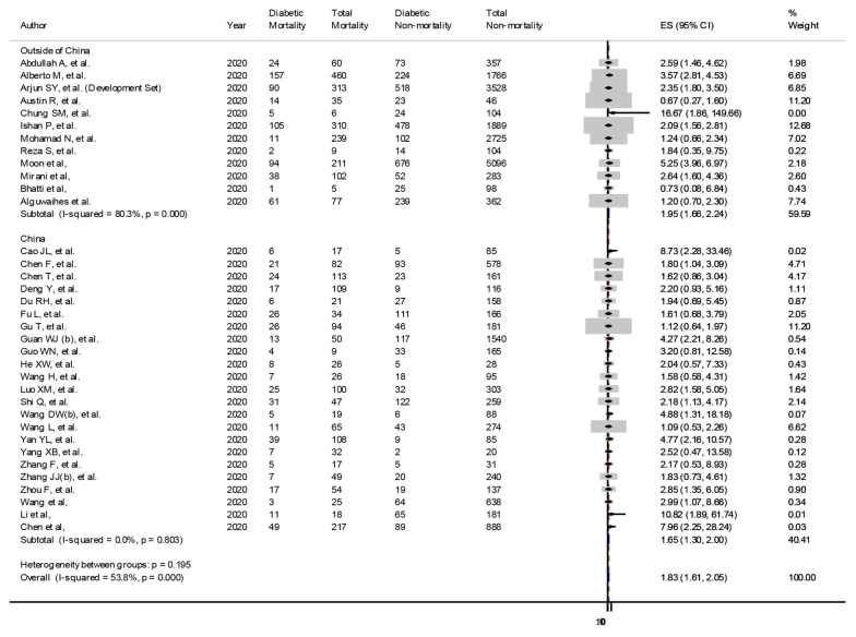 A Systematic Review and Meta-analysis of Diabetes Associated Mortality in Patients with COVID-19.