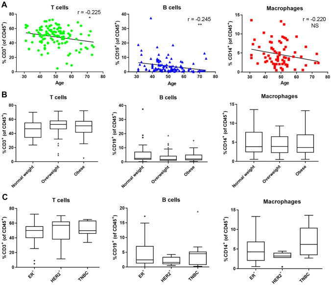 Changes in Immune Cell Types with Age in Breast are Consistent with a Decline in Immune Surveillance and Increased Immunosuppression.