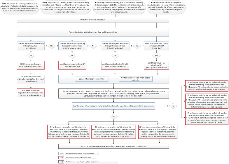 An Integrated Approach to Testing and Assessment to Support Grouping and Read-Across of Nanomaterials After Inhalation Exposure.