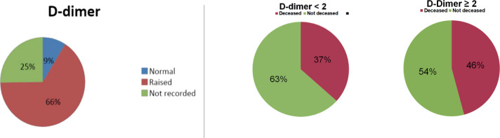 Outcomes of older COVID-19 patients in Acute Care at Home, Southern HSC Trust, Northern Ireland, from March - June 2020.