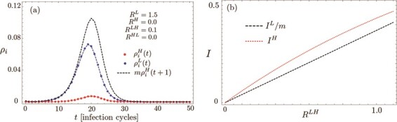 Synchronization in epidemic growth and the impossibility of selective containment