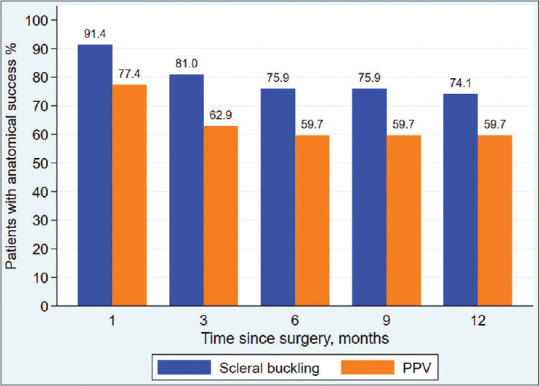 Scleral Buckle versus Pars Plana Vitrectomy in the Management of Primary Chronic Rhegmatogenous Retinal Detachment: A Comparison of Anatomical and Visual Outcomes.