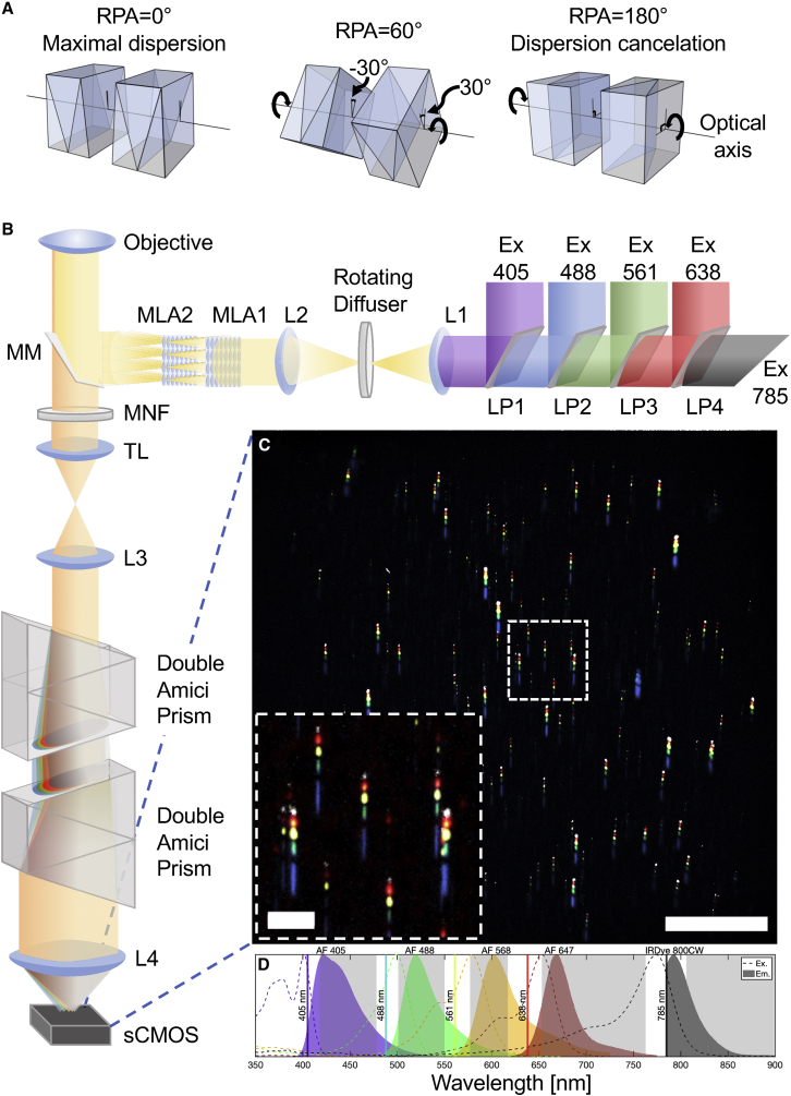 Multimodal single-molecule microscopy with continuously controlled spectral resolution.