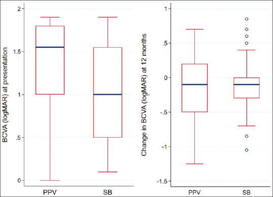 Scleral Buckle versus Pars Plana Vitrectomy in the Management of Primary Chronic Rhegmatogenous Retinal Detachment: A Comparison of Anatomical and Visual Outcomes.