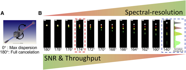 Multimodal single-molecule microscopy with continuously controlled spectral resolution.