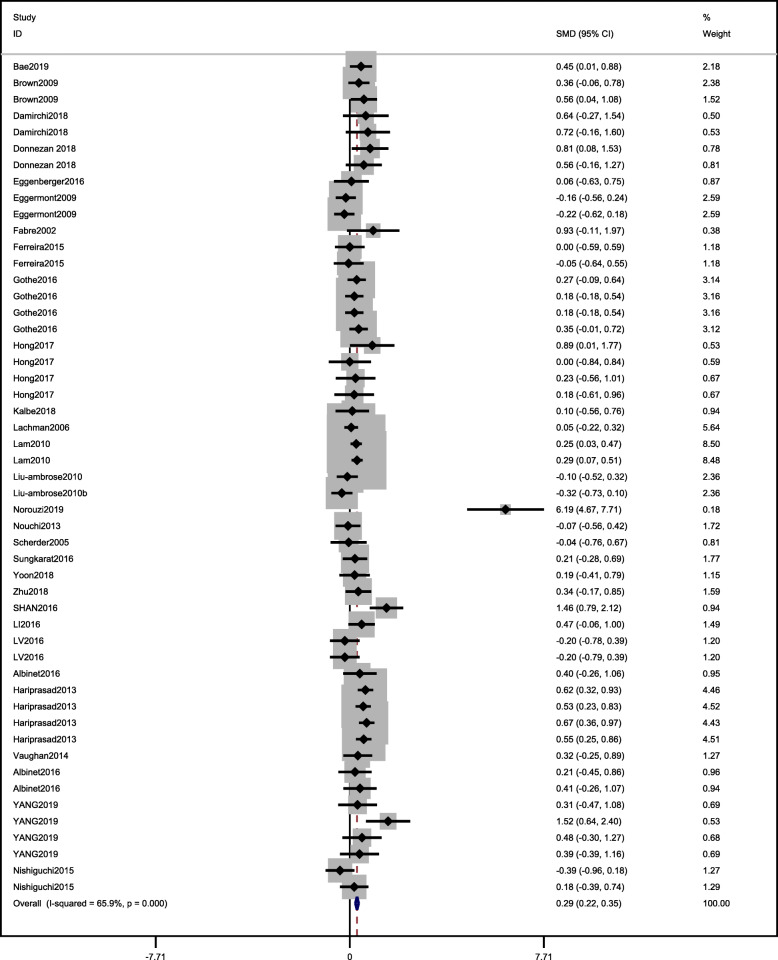 Effects of physical exercise on working memory in older adults: a systematic and meta-analytic review.