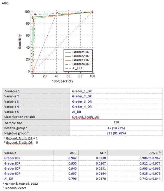 Validation of Artificial Intelligence Algorithm in the Detection and Staging of Diabetic Retinopathy through Fundus Photography: An Automated Tool for Detection and Grading of Diabetic Retinopathy.