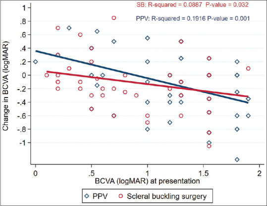 Scleral Buckle versus Pars Plana Vitrectomy in the Management of Primary Chronic Rhegmatogenous Retinal Detachment: A Comparison of Anatomical and Visual Outcomes.