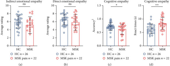 Impaired Cognitive Empathy in Outpatients with Chronic Musculoskeletal Pain: A Cross-Sectional Study.