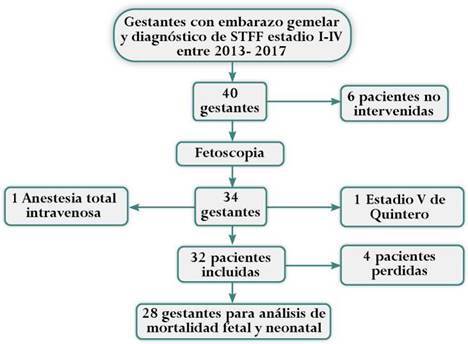 Safety of neuraxial anesthesia in patients twin pregnancy and twin-to-twin transfusion syndrome taken to laser photocoagulation. Retrospective cohort study