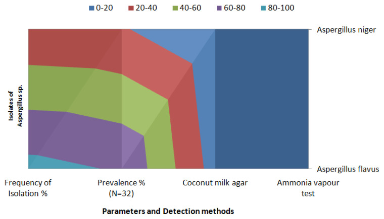 Detection of aflatoxin producing Aspergillus flavus from animal feed in Karnataka, India.