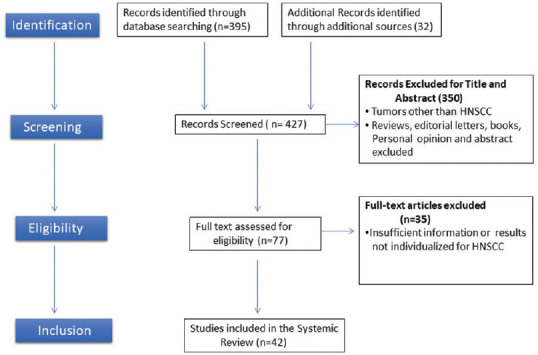 Role of cancer stem cells in head-and-neck squamous cell carcinoma - A systematic review.