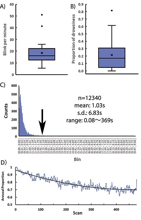 Fluctuations in Arousal Correlate with Neural Activity in the Human Thalamus.