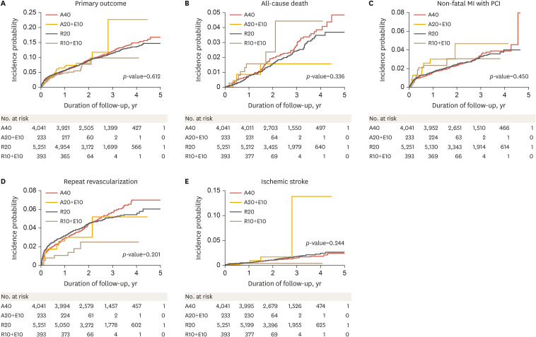 Comparison of the Effects of High-intensity Statin Therapy with Moderate-Intensity Statin and Ezetimibe Combination Therapy on Major Adverse Cardiovascular Events in Patients with Acute Myocardial Infarction: a Nationwide Cohort Study.