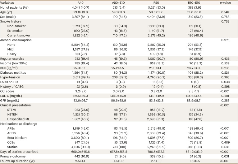 Comparison of the Effects of High-intensity Statin Therapy with Moderate-Intensity Statin and Ezetimibe Combination Therapy on Major Adverse Cardiovascular Events in Patients with Acute Myocardial Infarction: a Nationwide Cohort Study.