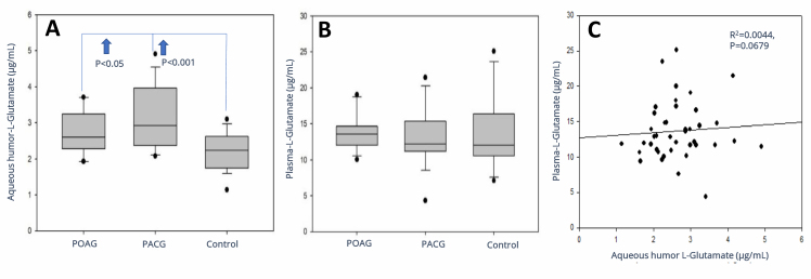 Elevated histamine levels in aqueous humor of patients with glaucoma.