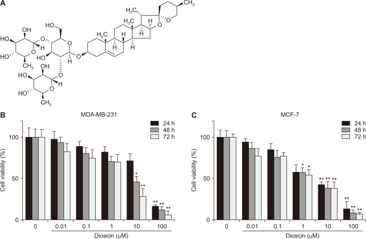 Dioscin Decreases Breast Cancer Stem-like Cell Proliferation via Cell Cycle Arrest by Modulating p38 Mitogen-activated Protein Kinase and AKT/mTOR Signaling Pathways.