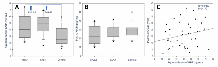 Elevated histamine levels in aqueous humor of patients with glaucoma.