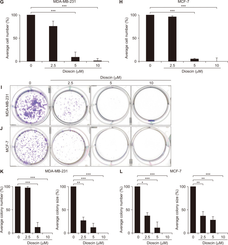 Dioscin Decreases Breast Cancer Stem-like Cell Proliferation via Cell Cycle Arrest by Modulating p38 Mitogen-activated Protein Kinase and AKT/mTOR Signaling Pathways.