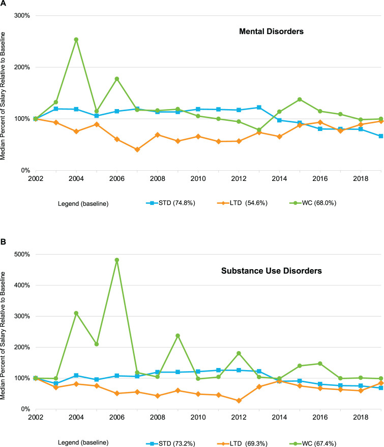 Disability and workers' compensation trends for employees with mental disorders and SUDs in the United States.