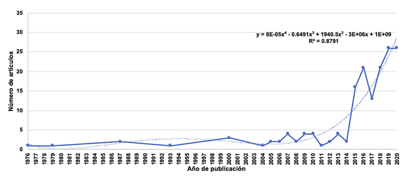 [Bibliometric analysis of peruvian scientific production in cardiology and cardiovascular medicine].