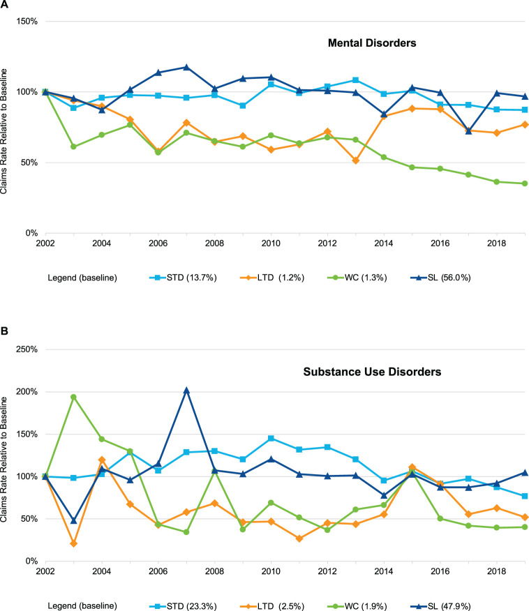 Disability and workers' compensation trends for employees with mental disorders and SUDs in the United States.