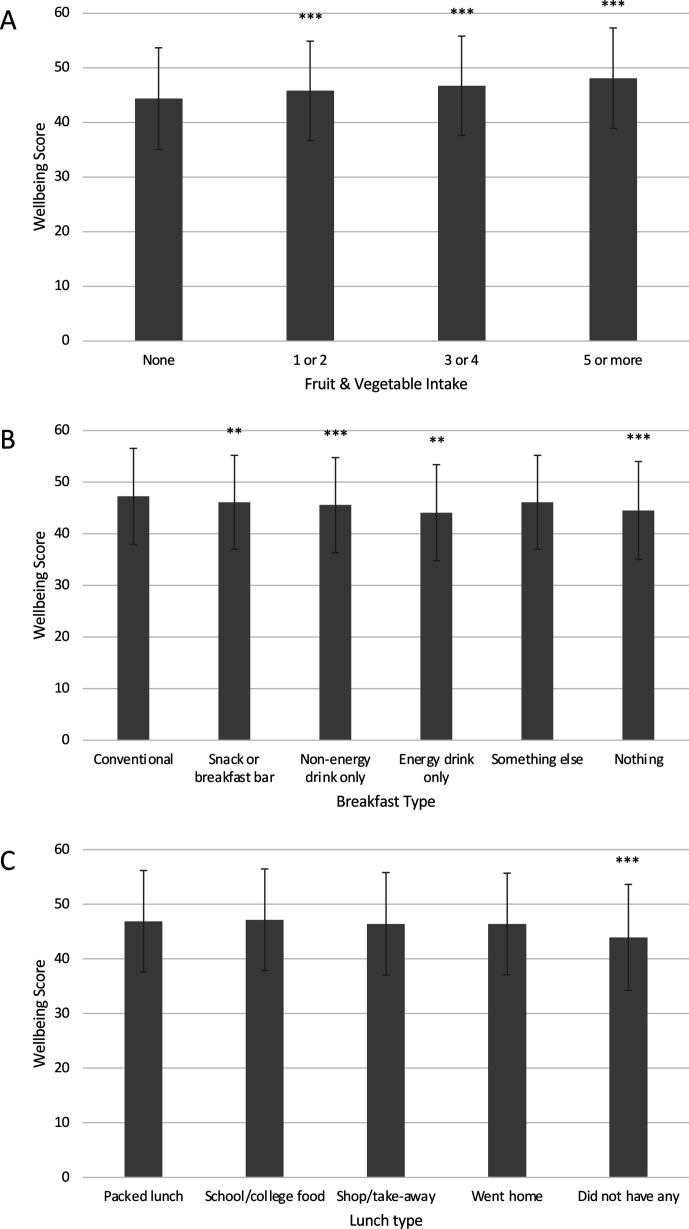 Cross-sectional associations of schoolchildren's fruit and vegetable consumption, and meal choices, with their mental well-being: a cross-sectional study.