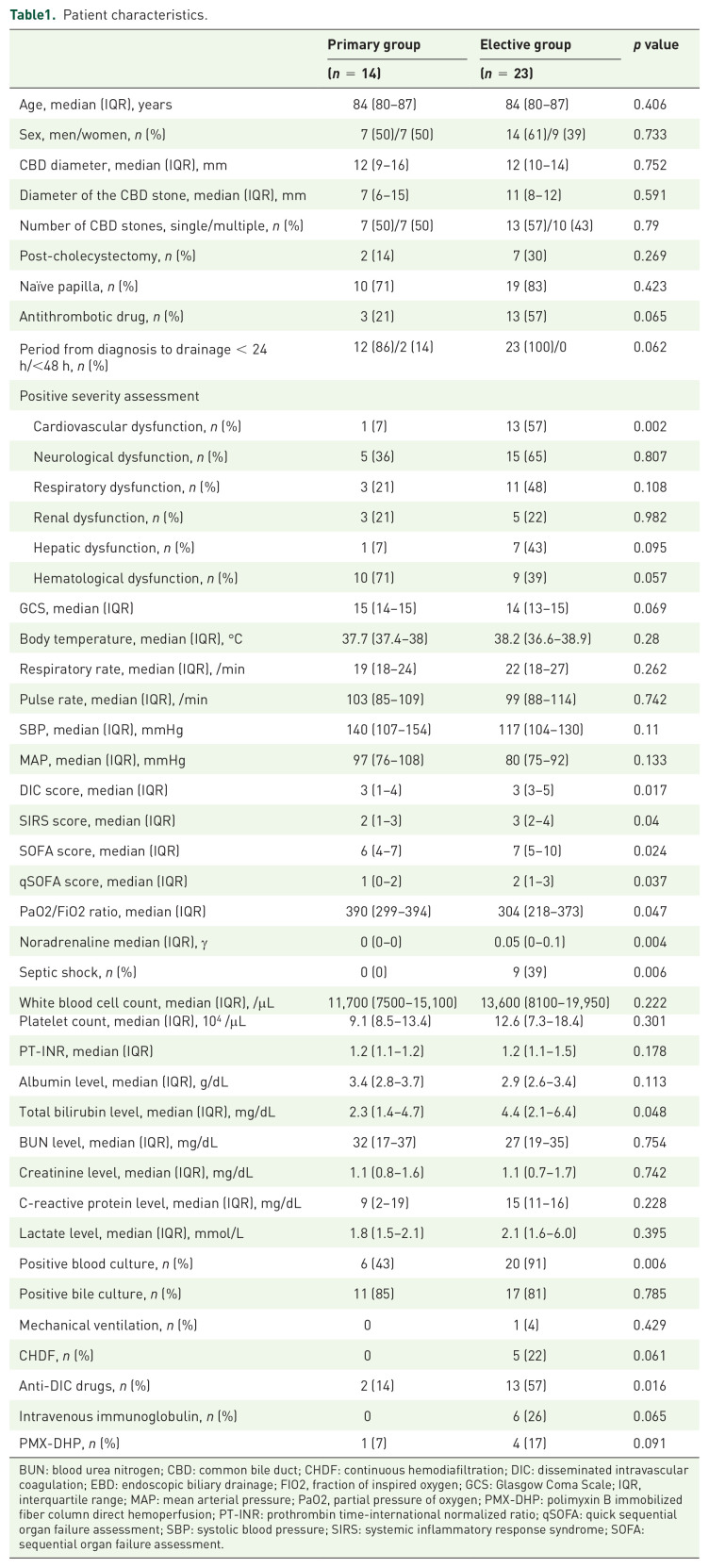 Primary endoscopic bile duct stone removal for severe acute cholangitis: a retrospective study.