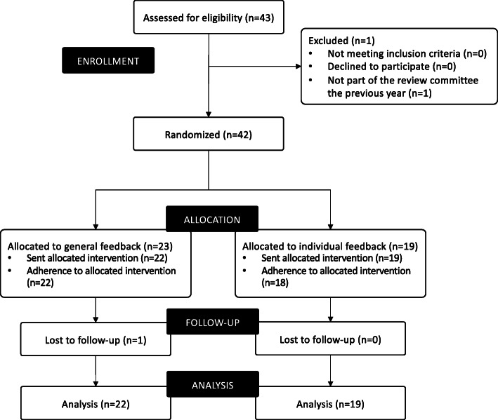 Individual versus general structured feedback to improve agreement in grant peer review: a randomized controlled trial.