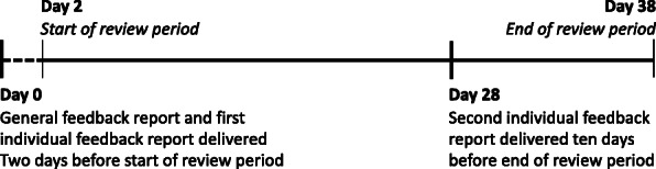 Individual versus general structured feedback to improve agreement in grant peer review: a randomized controlled trial.