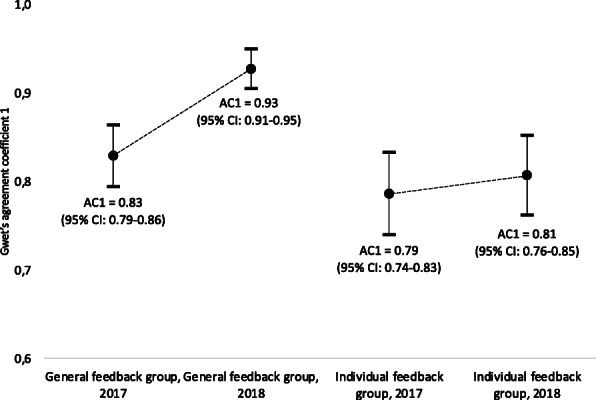 Individual versus general structured feedback to improve agreement in grant peer review: a randomized controlled trial.