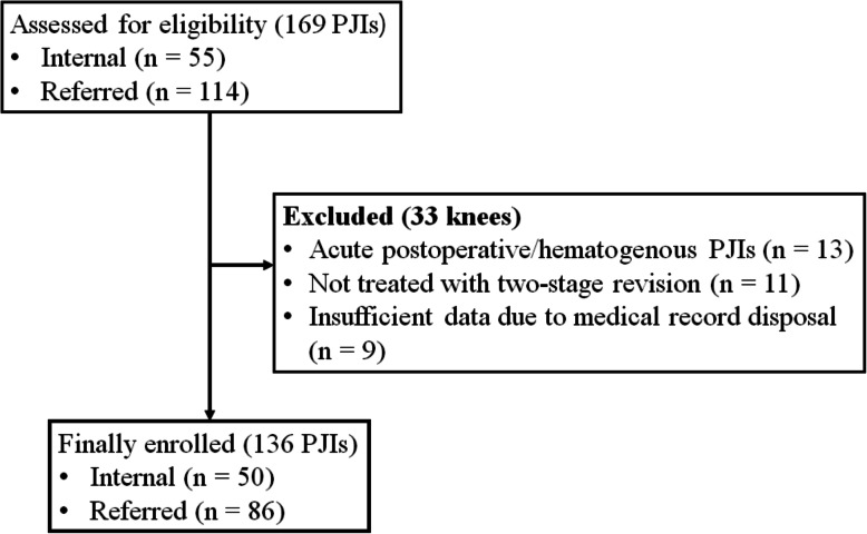 Clinical outcomes of two-stage revision for chronic periprosthetic joint infection of the knee: culture-negative versus culture-positive.