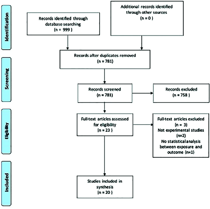 A systematic review of non-HPV prognostic biomarkers used in penile squamous cell carcinoma.